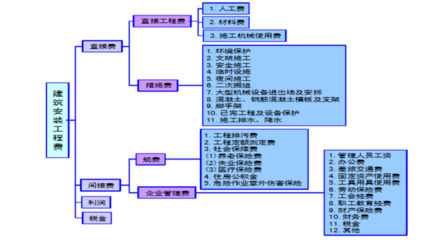建筑工程价款中的直接费包括哪些费用 土木工程技术